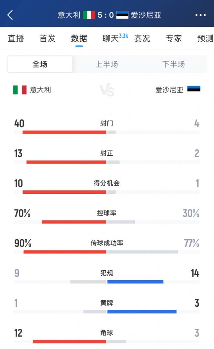 加图索上任焕然一新意大利对爱沙尼亚狂射40脚 13次射正进5球